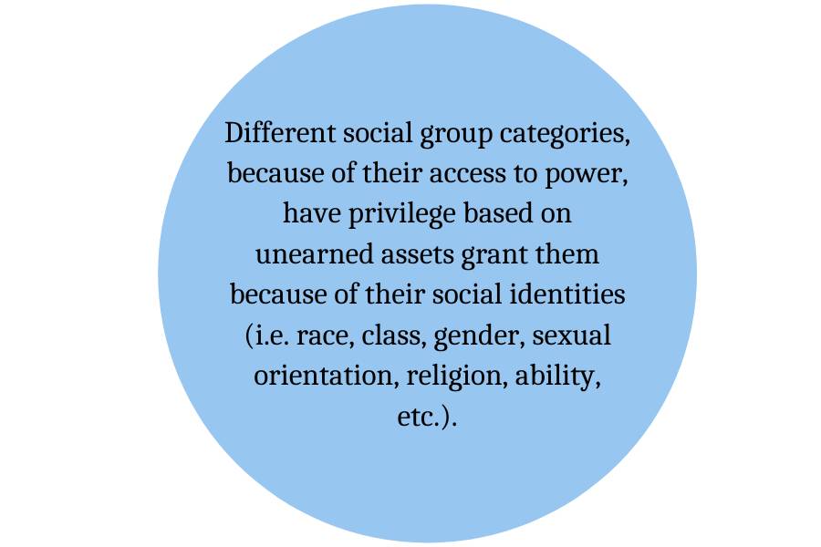 Different social group categories, because of their access to power, have privilege based on unearned assets grant them because of their social identities (i.e. race, class, gender, sexual orientation, religion, ability, etc.).